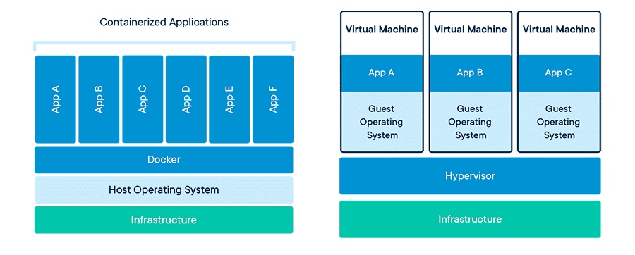 Docker versus virtual machine